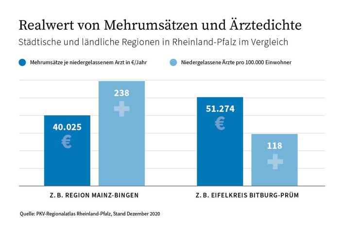 Neuer PKV-Regionalatlas Rheinland-Pfalz: Private Krankenversicherung stärkt die medizinische Versorgung auf dem Land