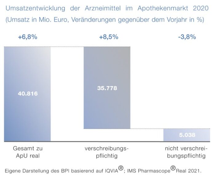 OTC-Gesamtmarkt entwickelt sich pandemiebedingt negativ