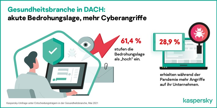 Kaspersky-Studie: Jeder vierte IT-Entscheider im Gesundheitswesen fürchtet Verlust von Patienten- und Unternehmensdaten