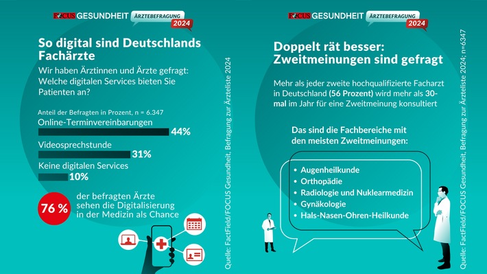 FOCUS-Gesundheit veröffentlicht erstmals detaillierte Ergebnisse der Ärztebefragung und liefert Einblicke in die Patientenversorgung in Deutschland: Digitalisierung, Zweitmeinung & Medizintourismus