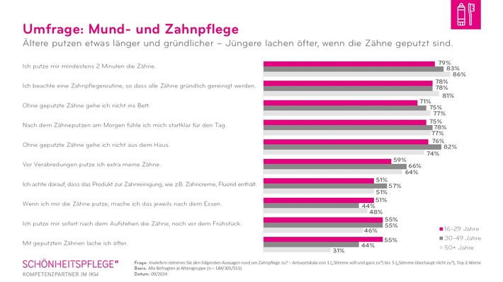 IKW-Umfrage Mund- und Zahnpflege: Mit dem Alter sinkt die Putzlust